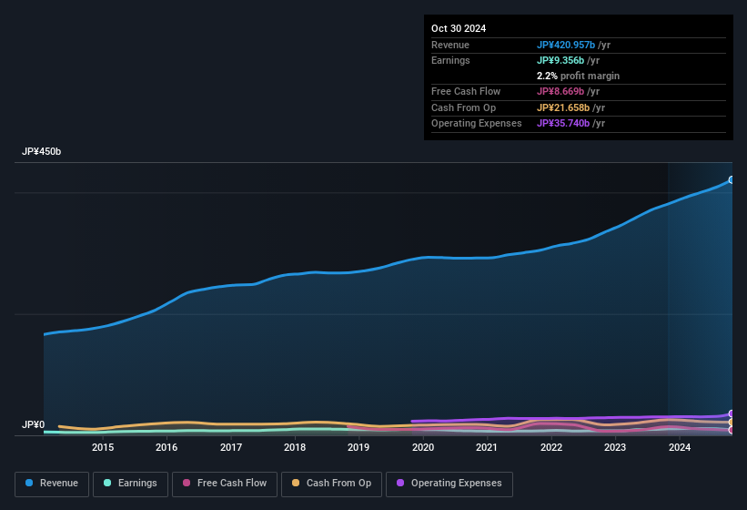 earnings-and-revenue-history