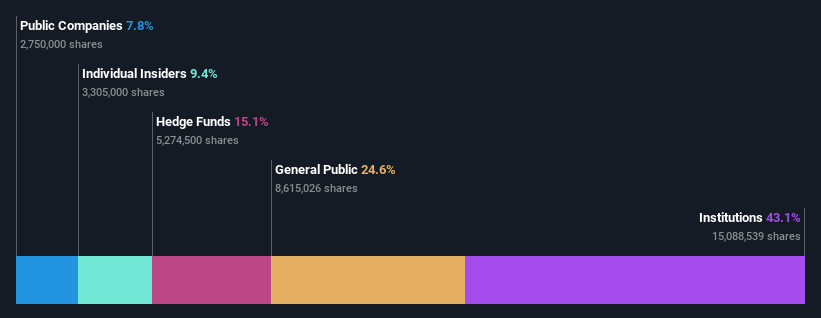 ownership-breakdown