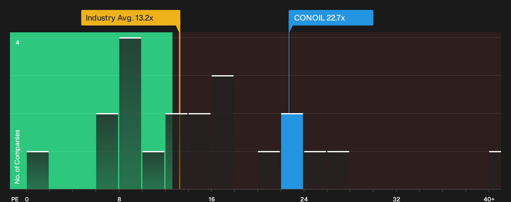 NGSE:CONOIL P/E Ratio as at Sep 2026