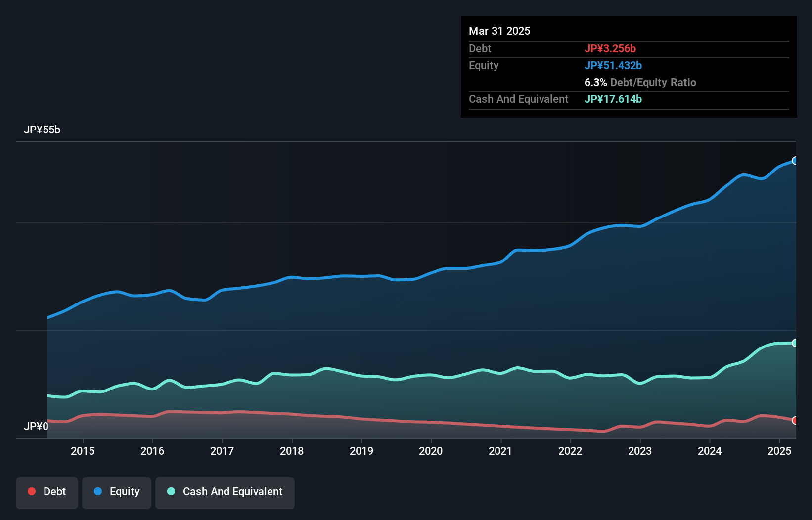 debt-equity-history-analysis