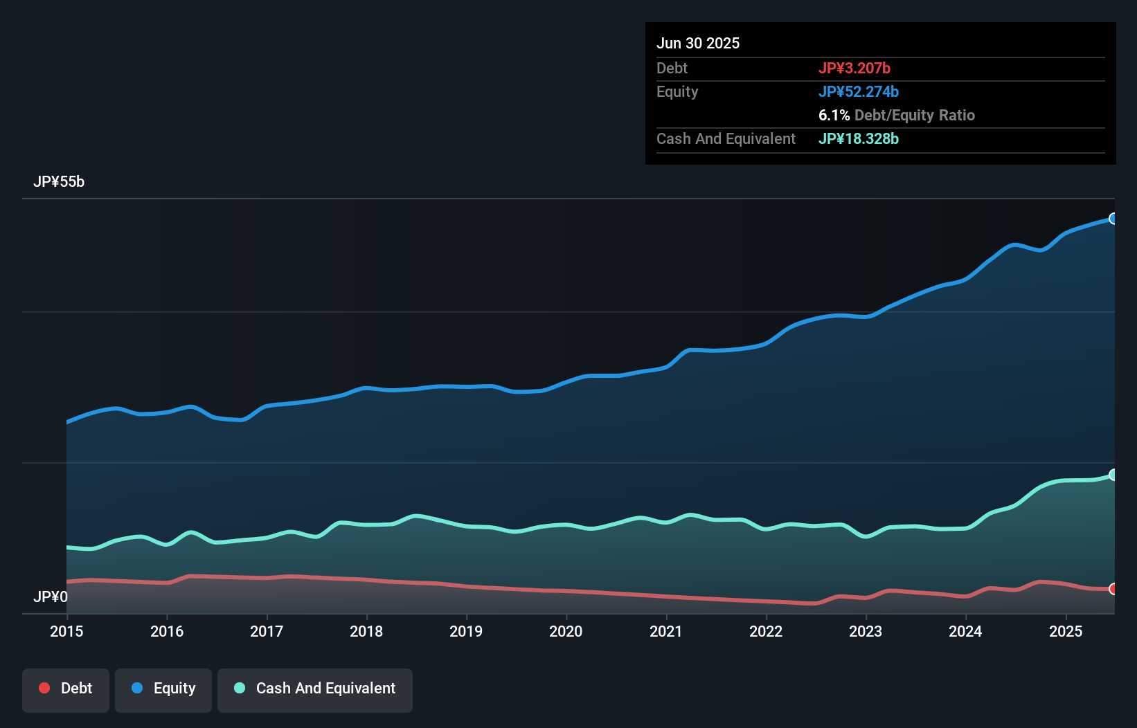 debt-equity-history-analysis