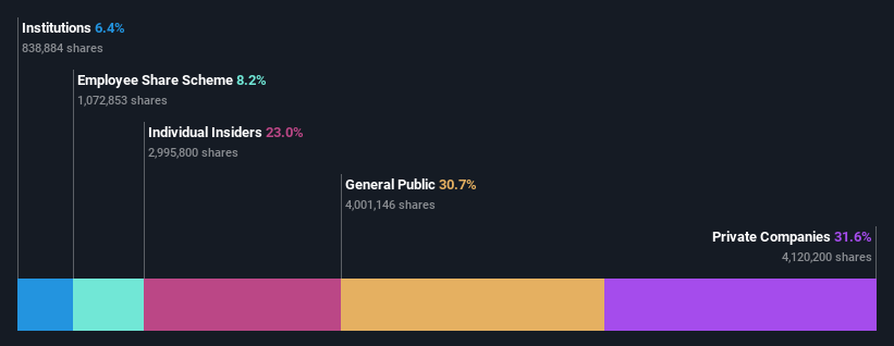 ownership-breakdown