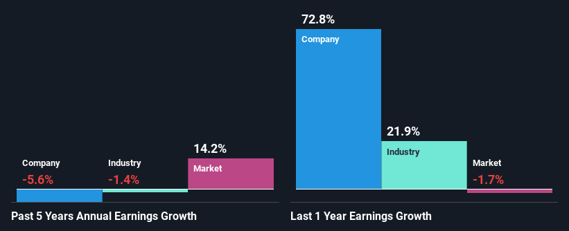 past-earnings-growth