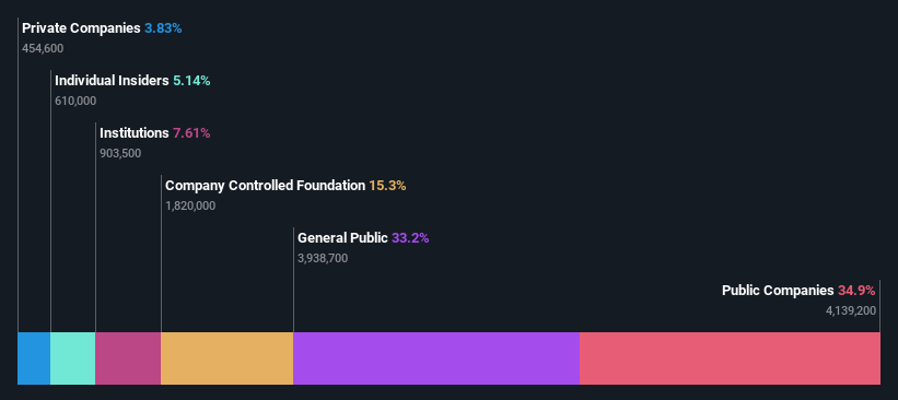 ownership-breakdown