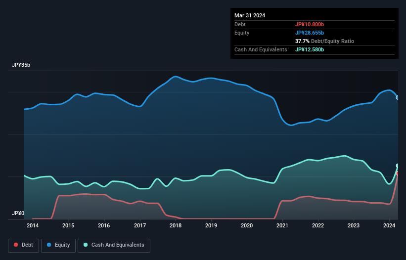 debt-equity-history-analysis