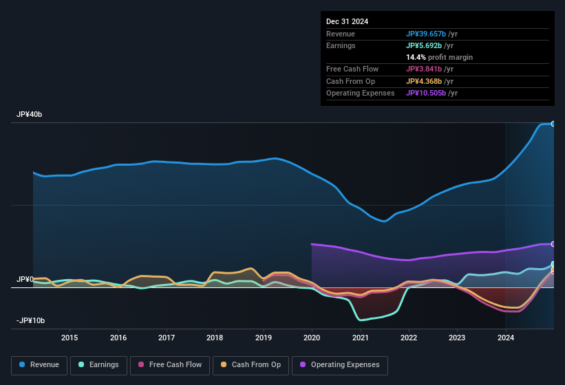 earnings-and-revenue-history