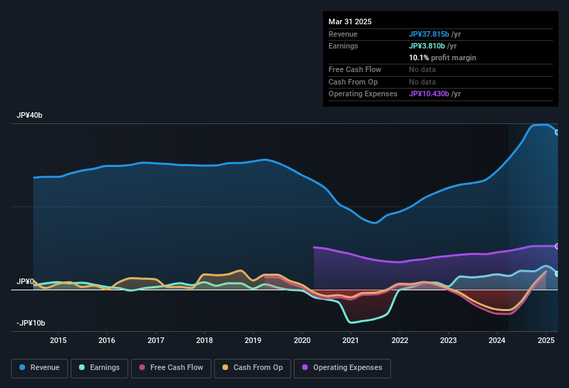 earnings-and-revenue-history