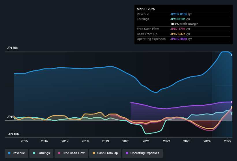 earnings-and-revenue-history