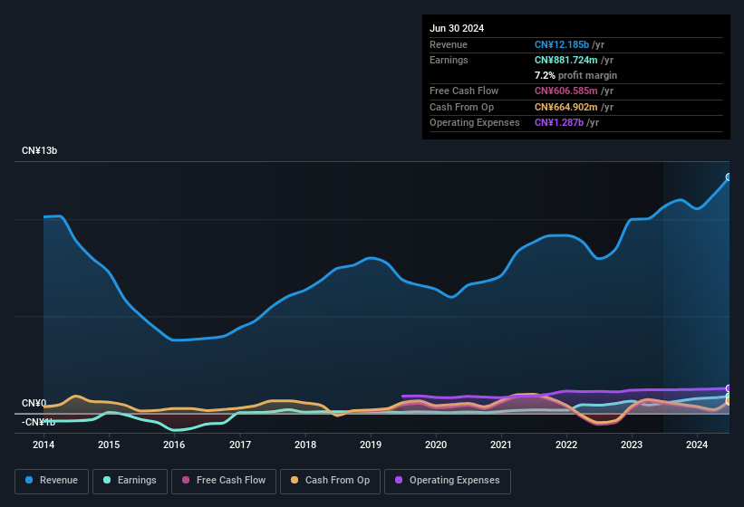 earnings-and-revenue-history