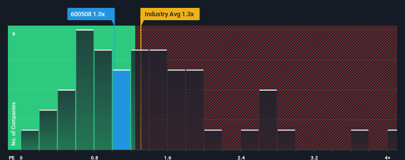 ps-multiple-vs-industry