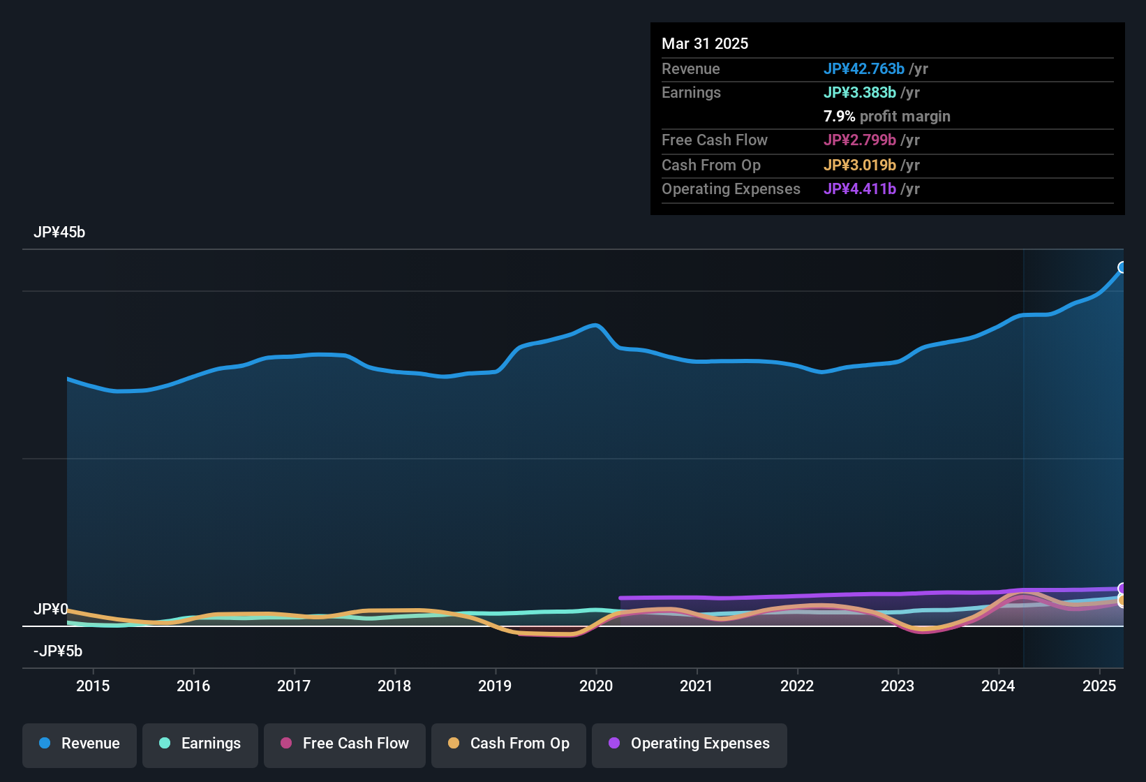 earnings-and-revenue-history