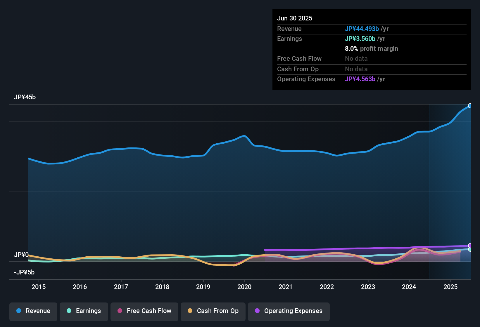 earnings-and-revenue-history