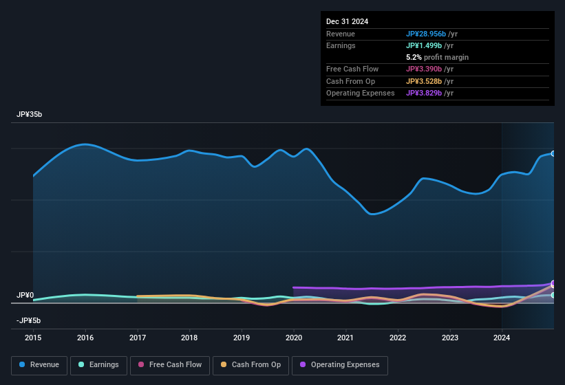 earnings-and-revenue-history