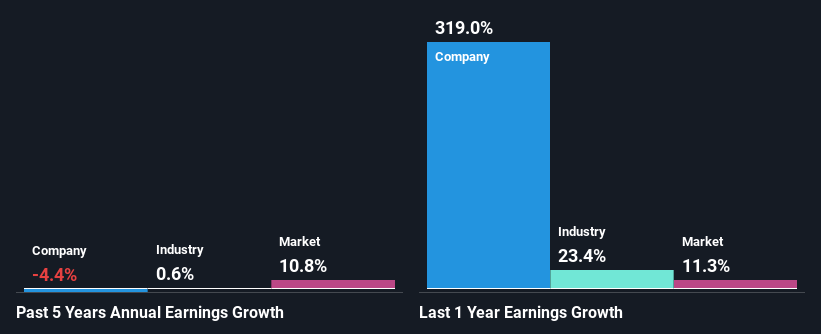 past-earnings-growth