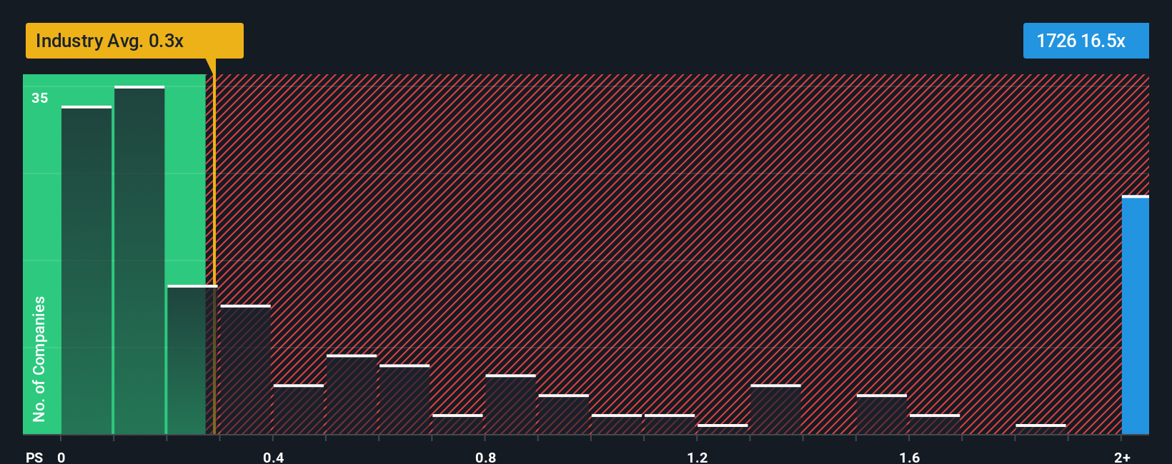 ps-multiple-vs-industry