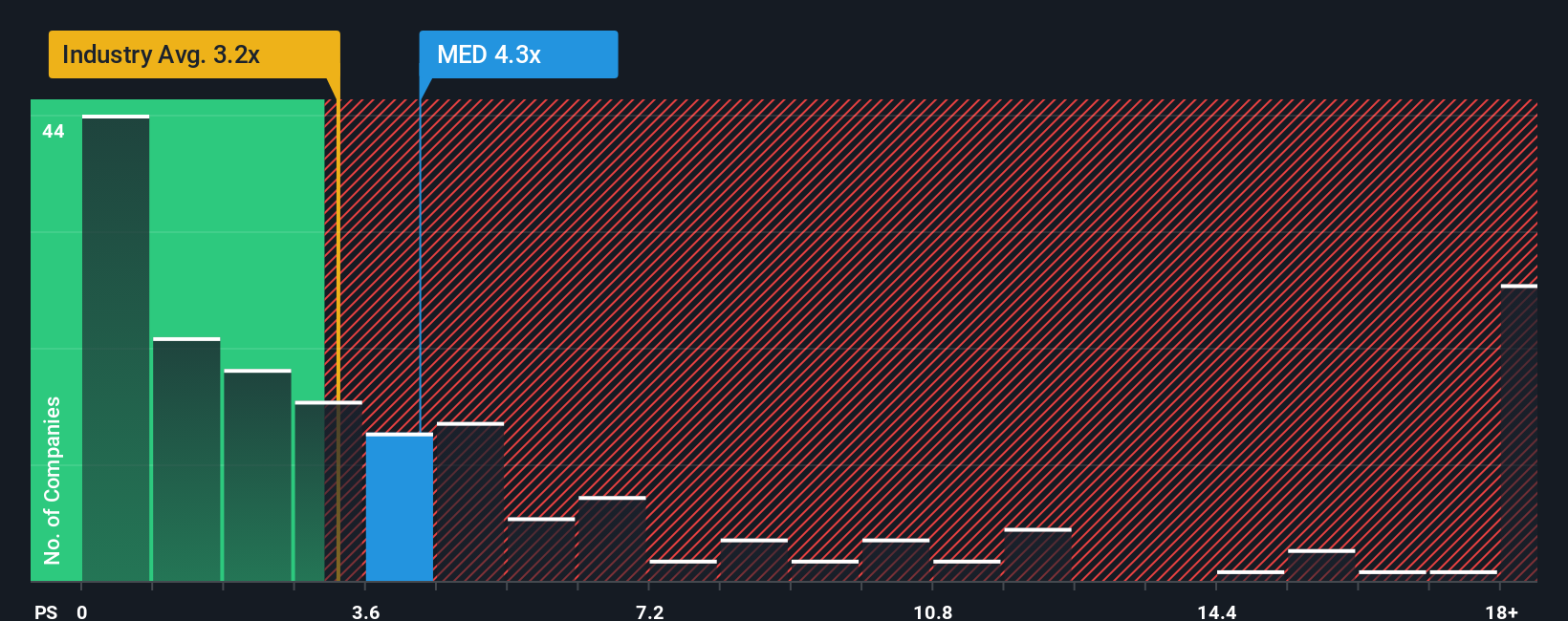 ps-multiple-vs-industry