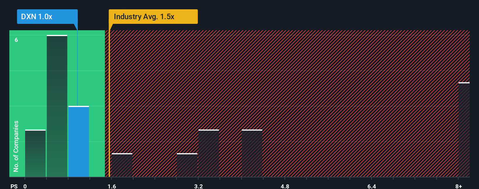 ps-multiple-vs-industry