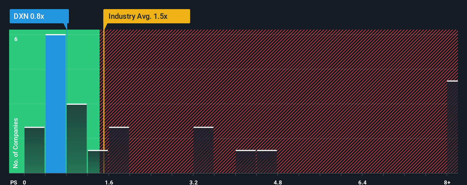 ps-multiple-vs-industry