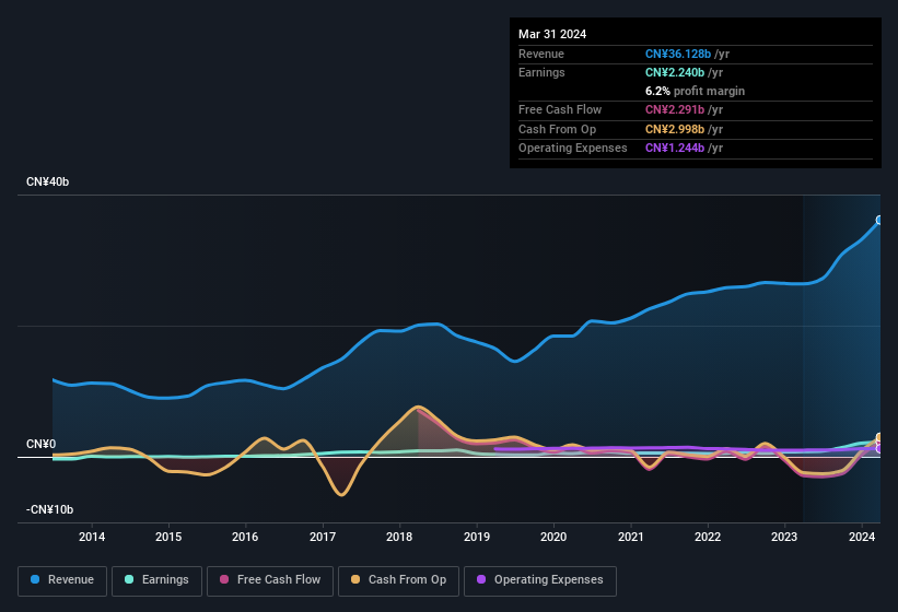 earnings-and-revenue-history