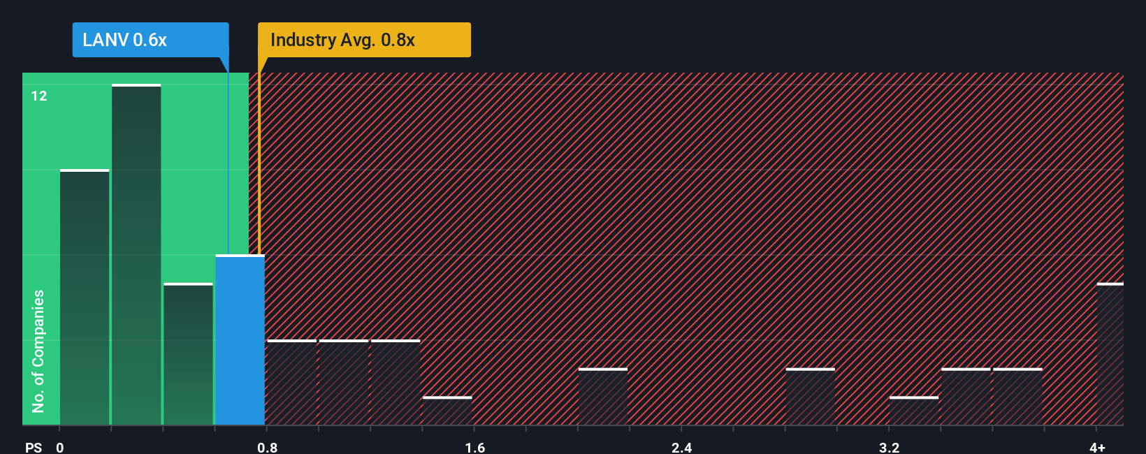 ps-multiple-vs-industry