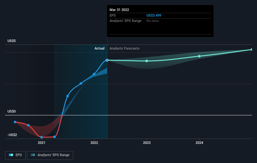 Investors in Wyndham Hotels & Resorts (NYSE:WH) have made a return of 21% over the past three years
