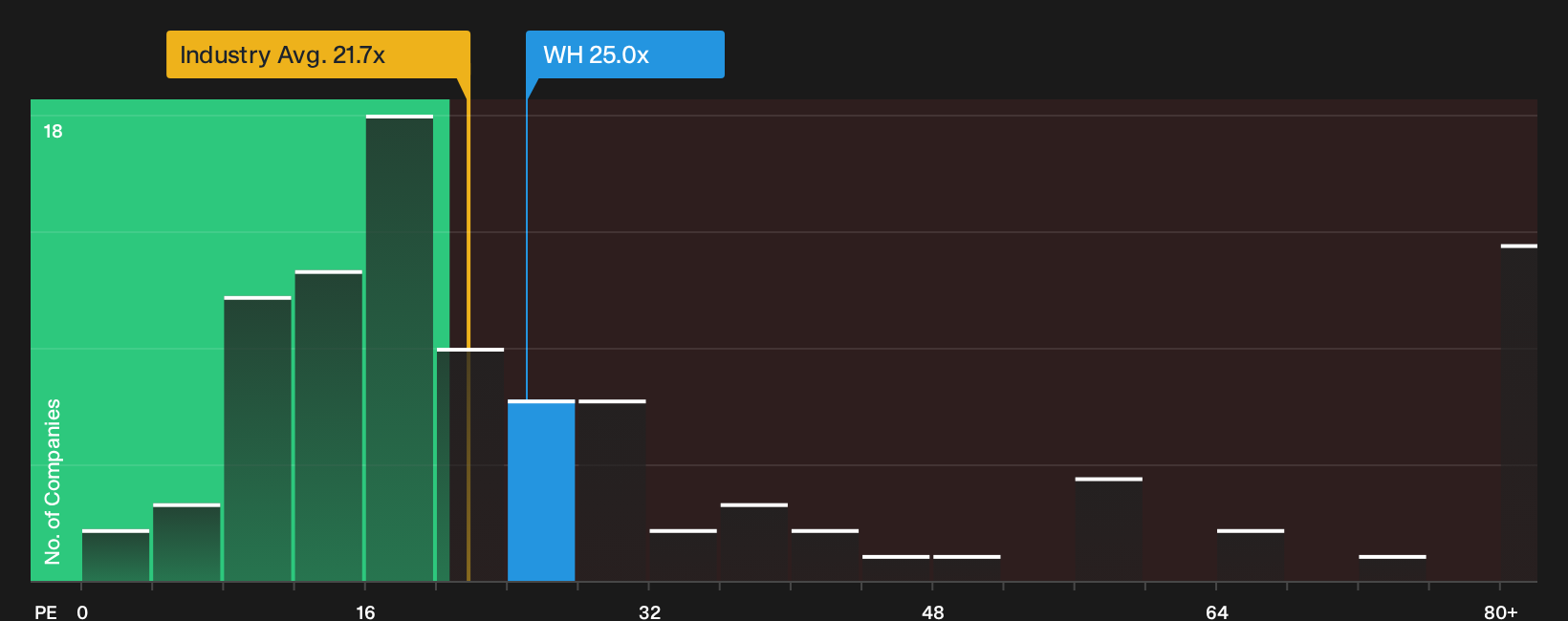NYSE:WH P/E Ratio as at Sep 2026