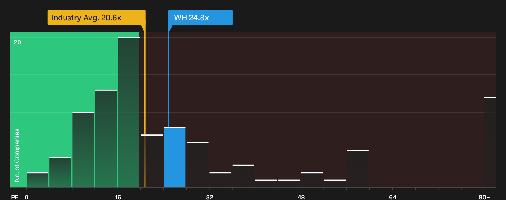 NYSE:WH P/E Ratio as at Sep 2026