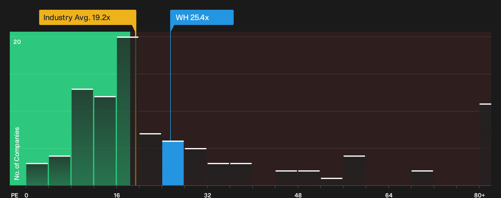 NYSE:WH P/E Ratio as at Sep 2026