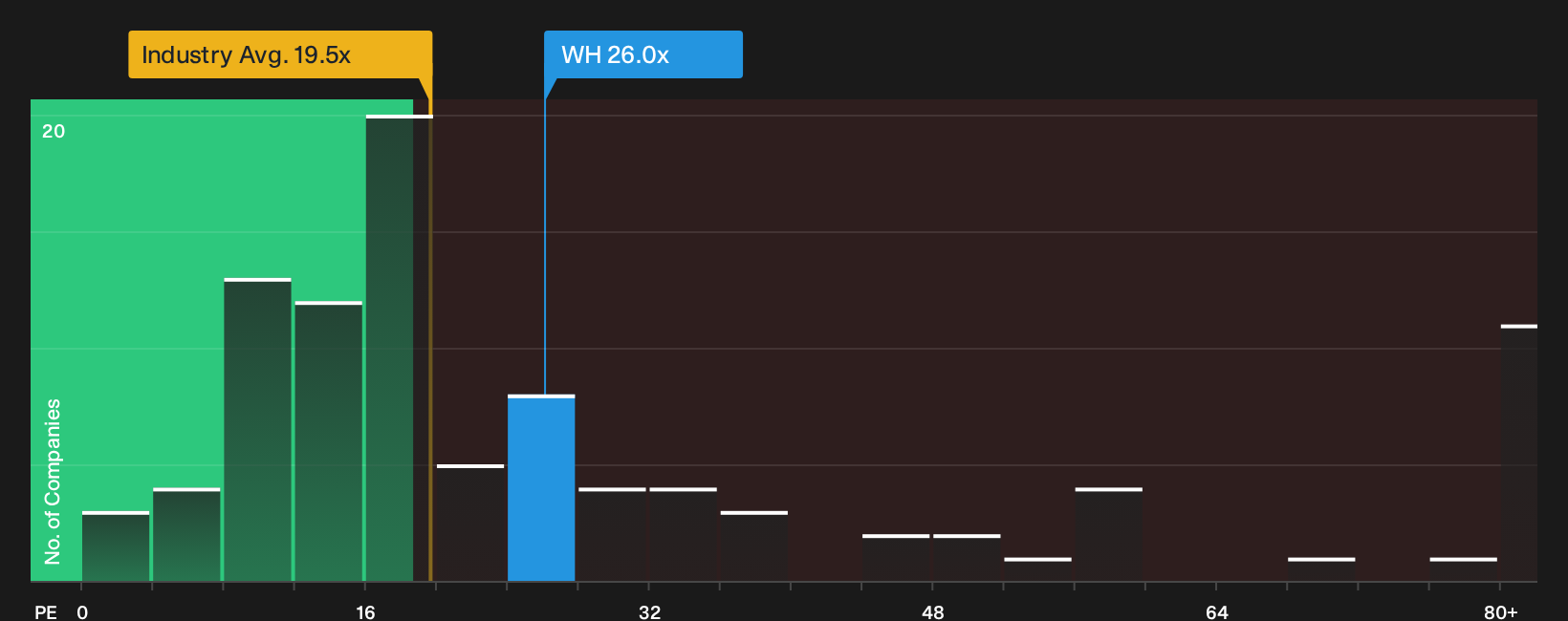 NYSE:WH P/E Ratio as at Oct 2026