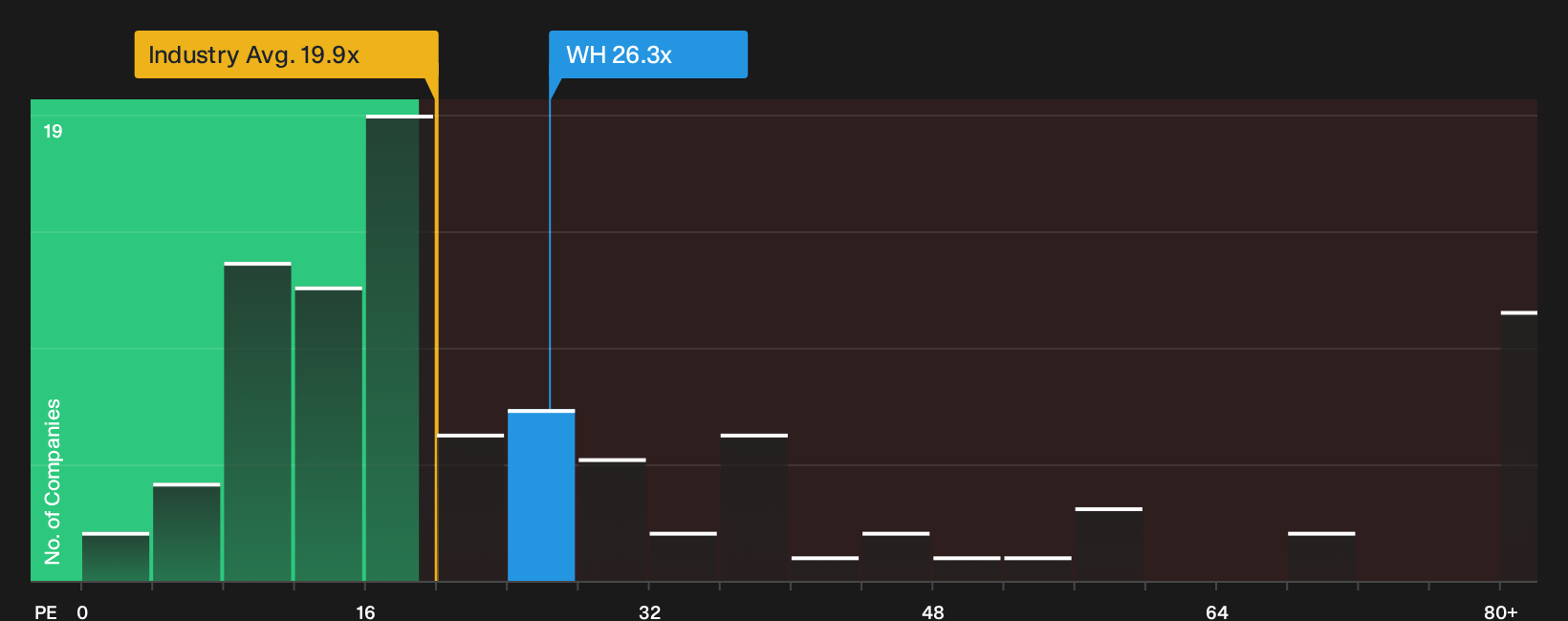 NYSE:WH P/E Ratio as at Oct 2026