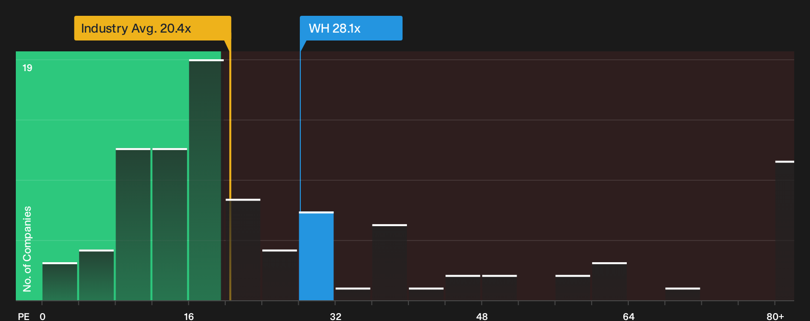 NYSE:WH P/E Ratio as at Oct 2026