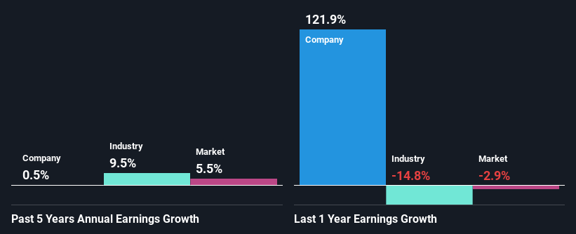 past-earnings-growth