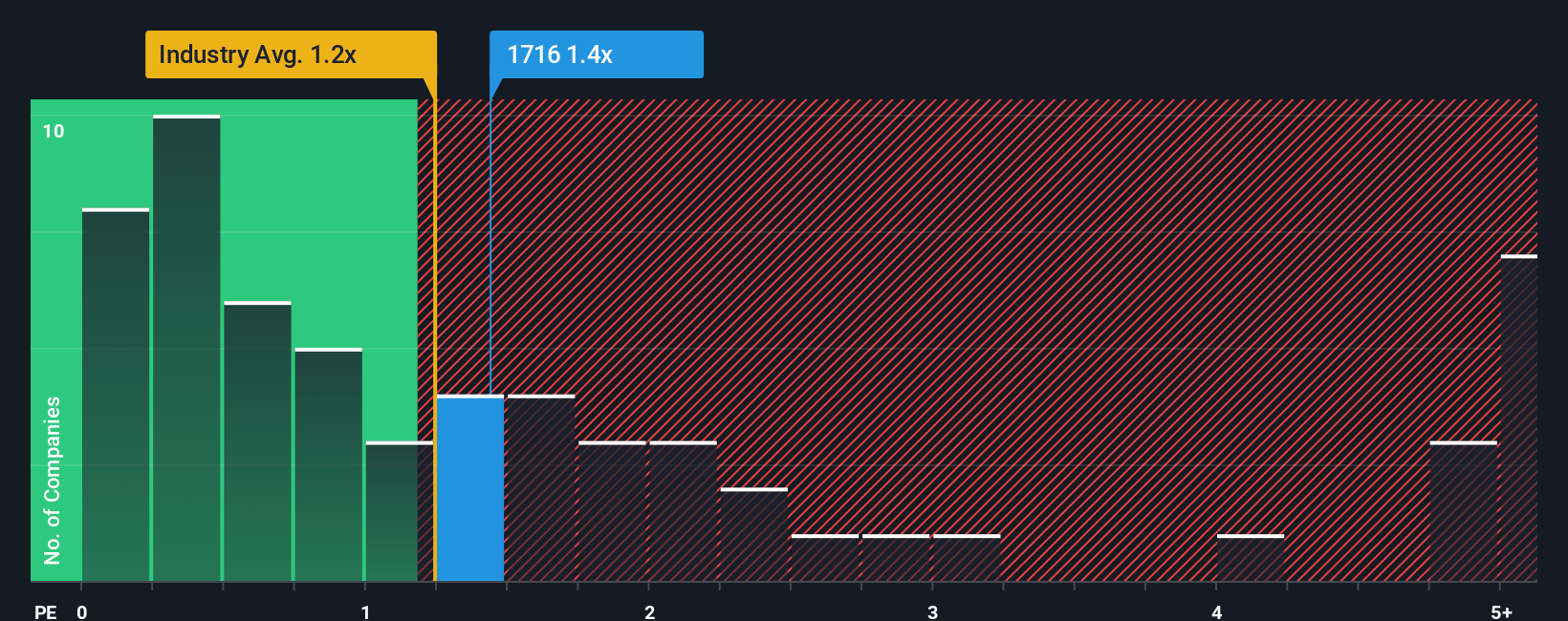 ps-multiple-vs-industry