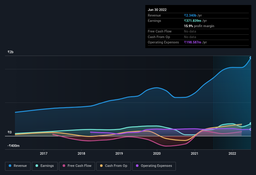 earnings-and-revenue-history