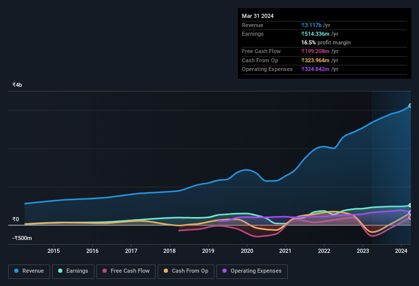 earnings-and-revenue-history