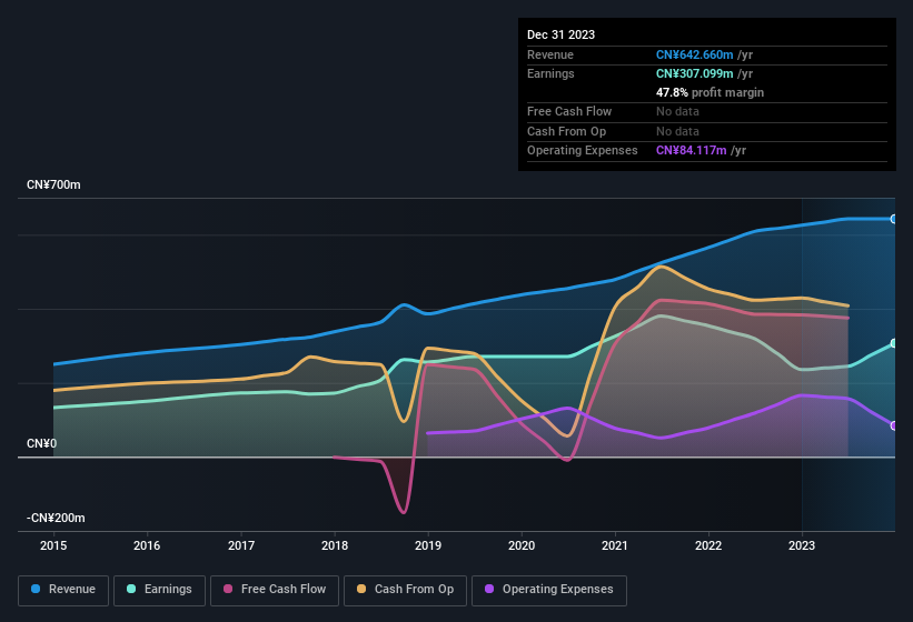 Earnings and revenue history