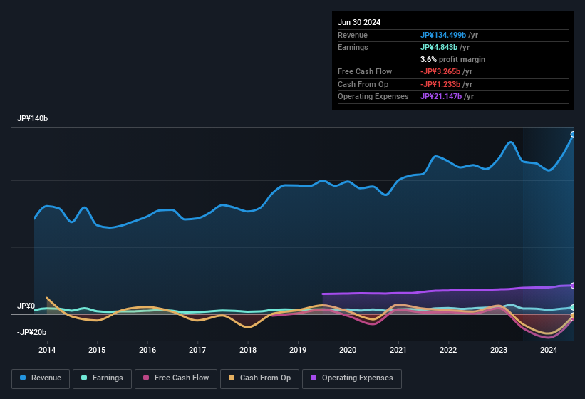 earnings-and-revenue-history