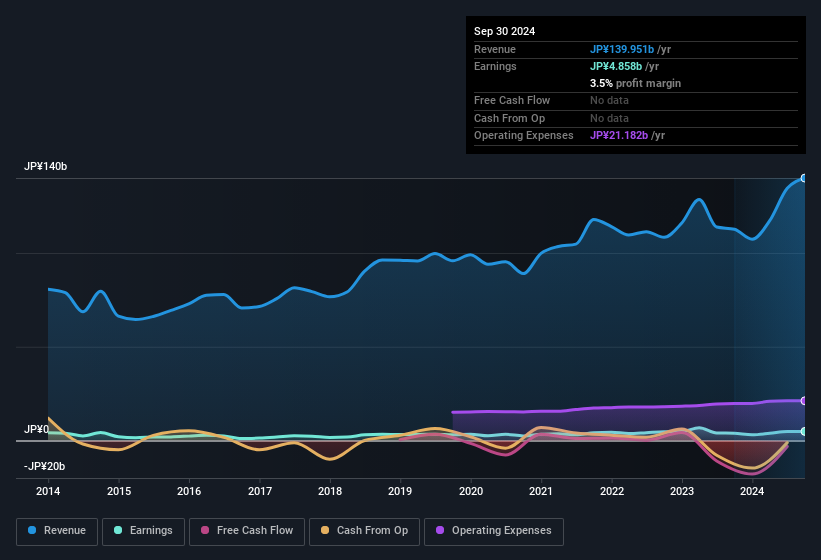 earnings-and-revenue-history