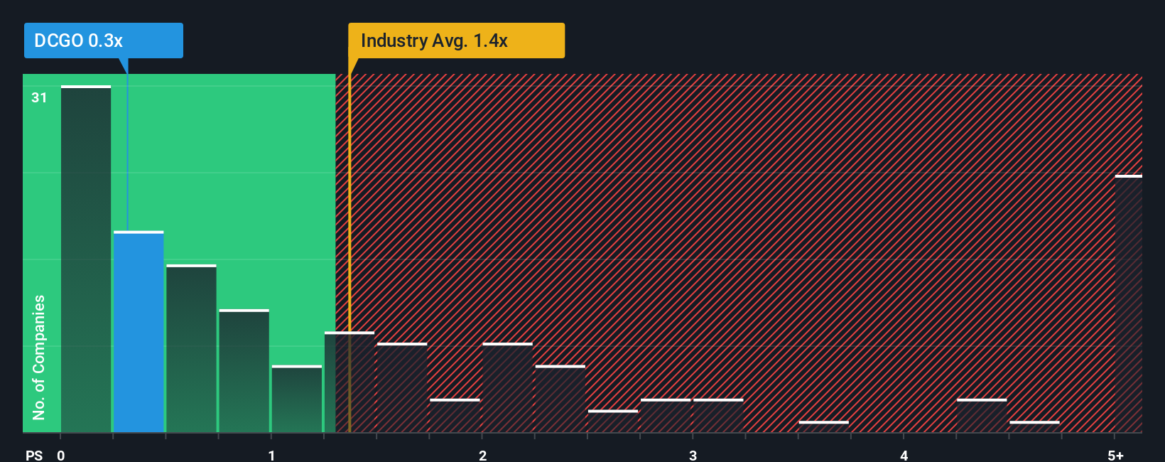 ps-multiple-vs-industry