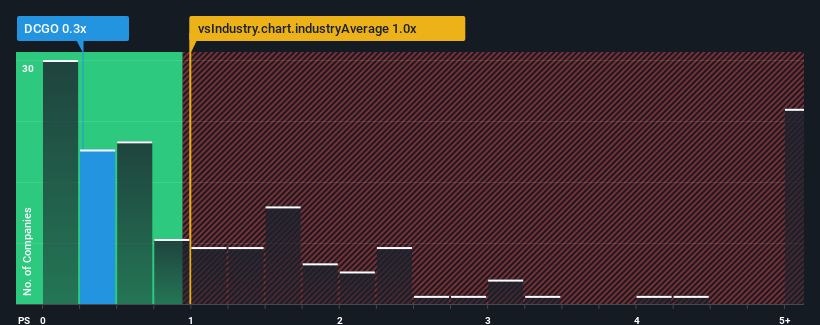 ps-multiple-vs-industry