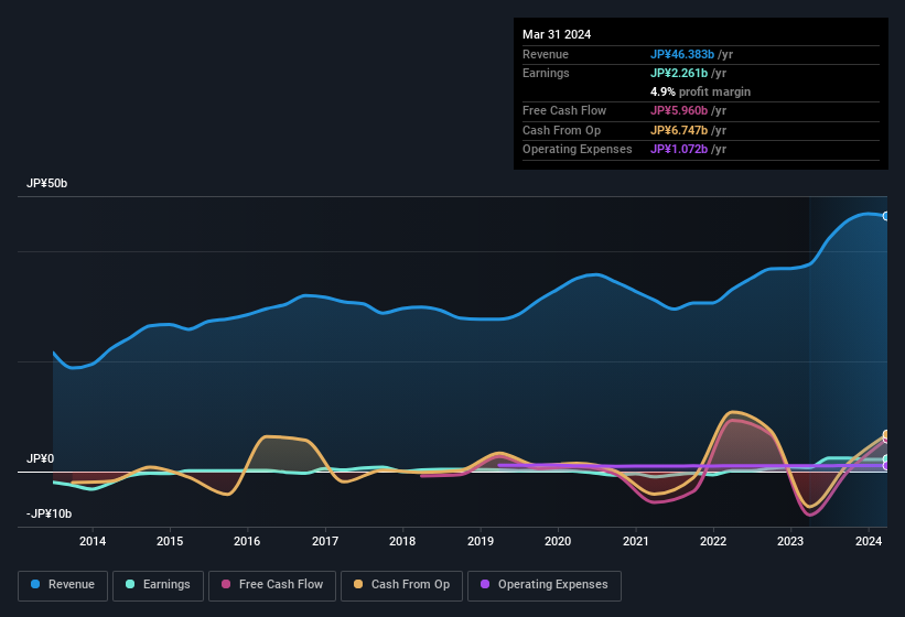 earnings-and-revenue-history