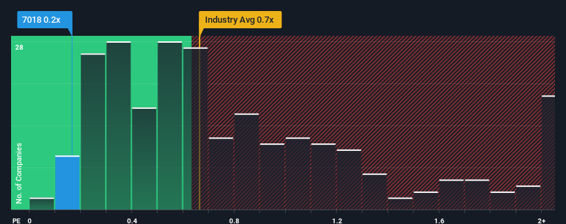 ps-multiple-vs-industry