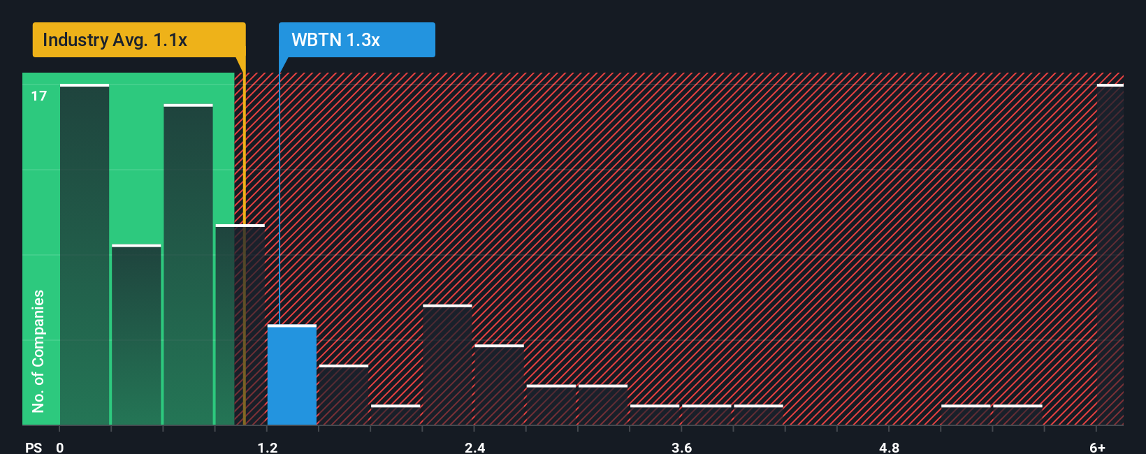 ps-multiple-vs-industry