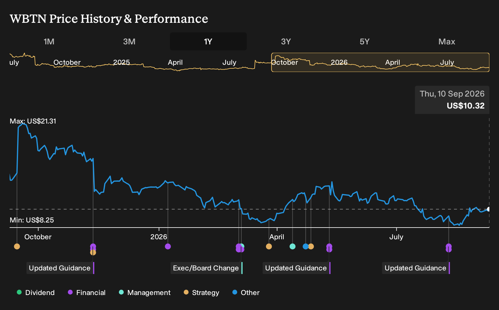 NasdaqGS:WBTN 1-Year Stock Price Chart