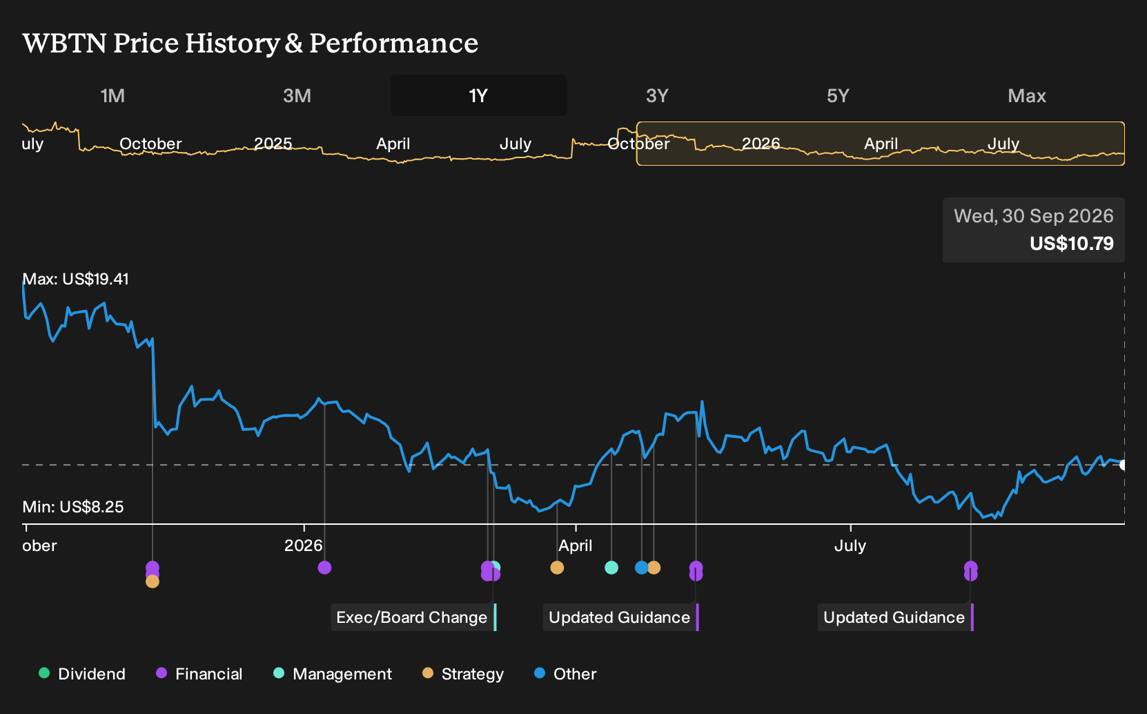 NasdaqGS:WBTN 1-Year Stock Price Chart