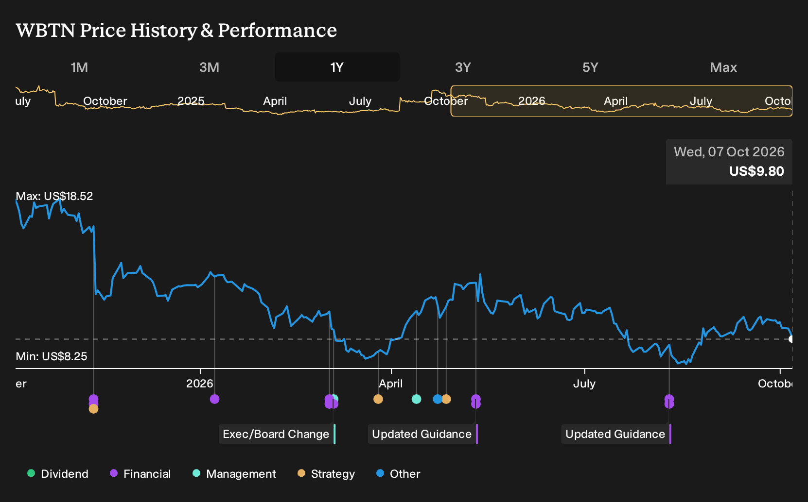 NasdaqGS:WBTN 1-Year Stock Price Chart