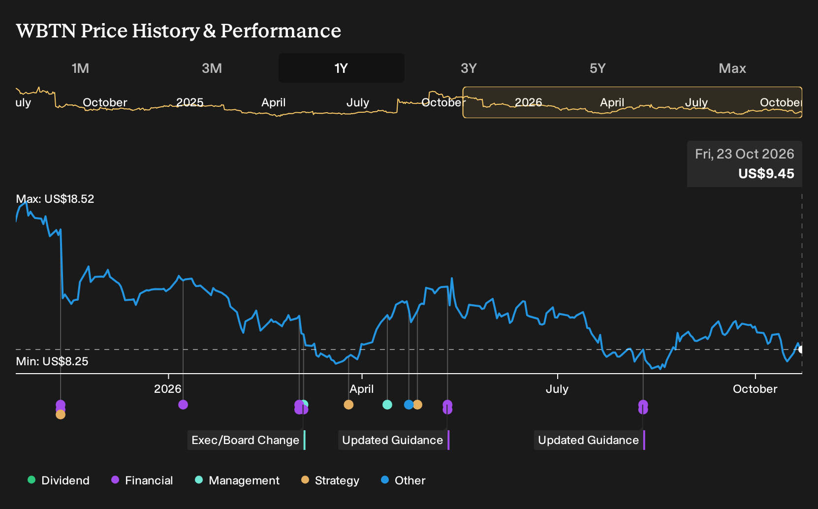 NasdaqGS:WBTN 1-Year Stock Price Chart