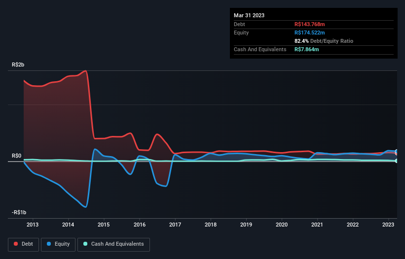 debt-equity-history-analysis