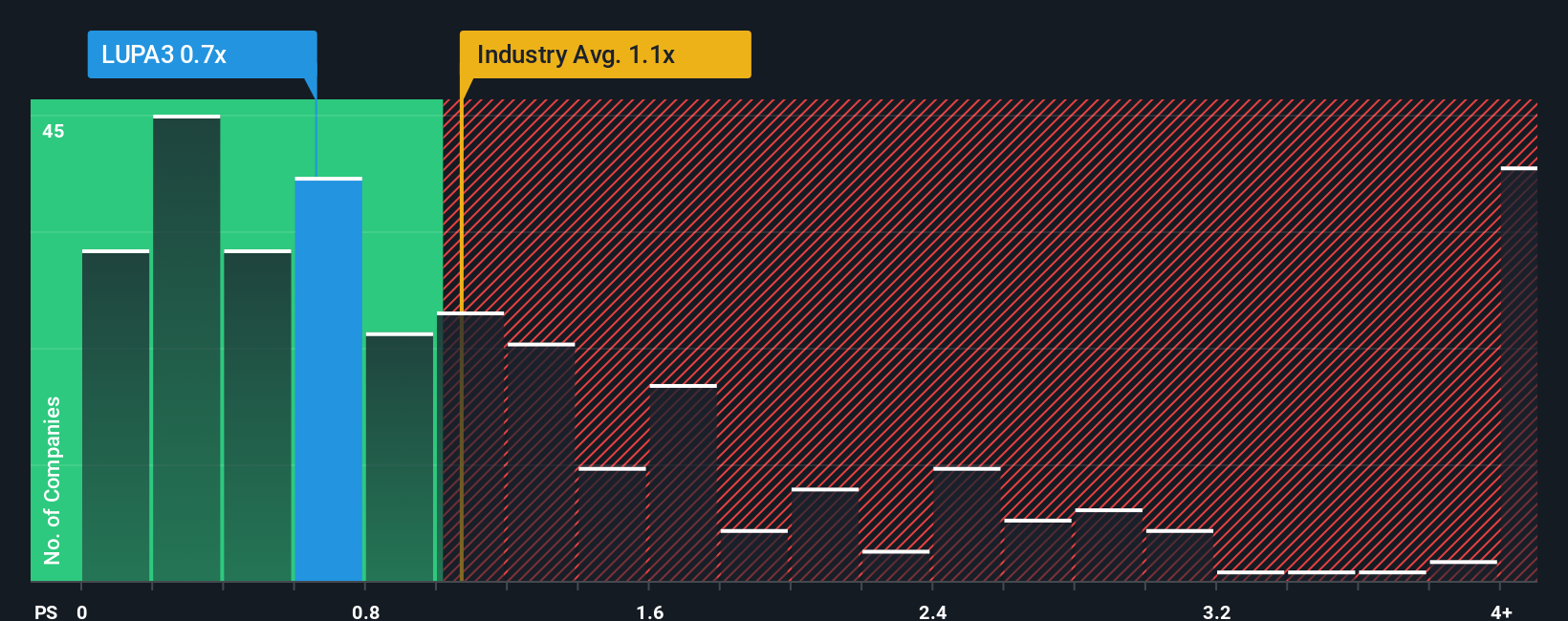 ps-multiple-vs-industry