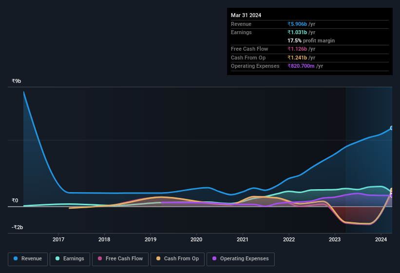 earnings-and-revenue-history